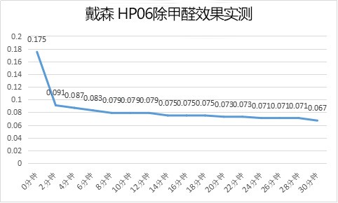 除甲醛小能手 戴森HP06冷暖净化风扇体验 