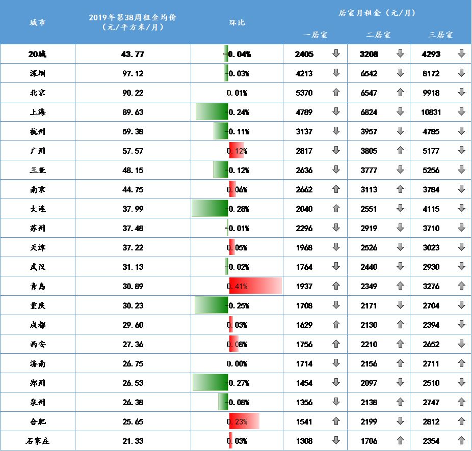 9地出台住房租赁新规上热搜 万科建5000间租赁房