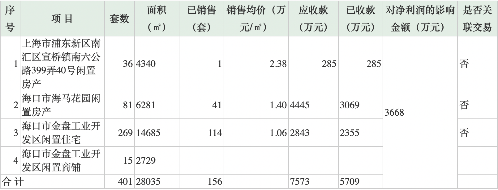海马汽车拟出售401套房补充资金5个月卖出不足4成