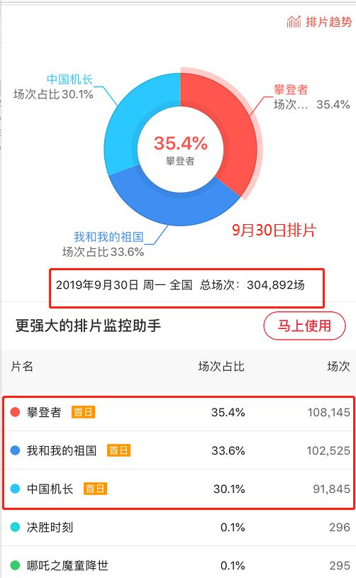 史上最强国庆档电影：三部预售全过亿 这些股要火
