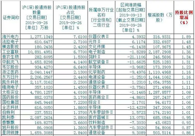 一个月净流入650多亿元 北向资金正布局这些股票