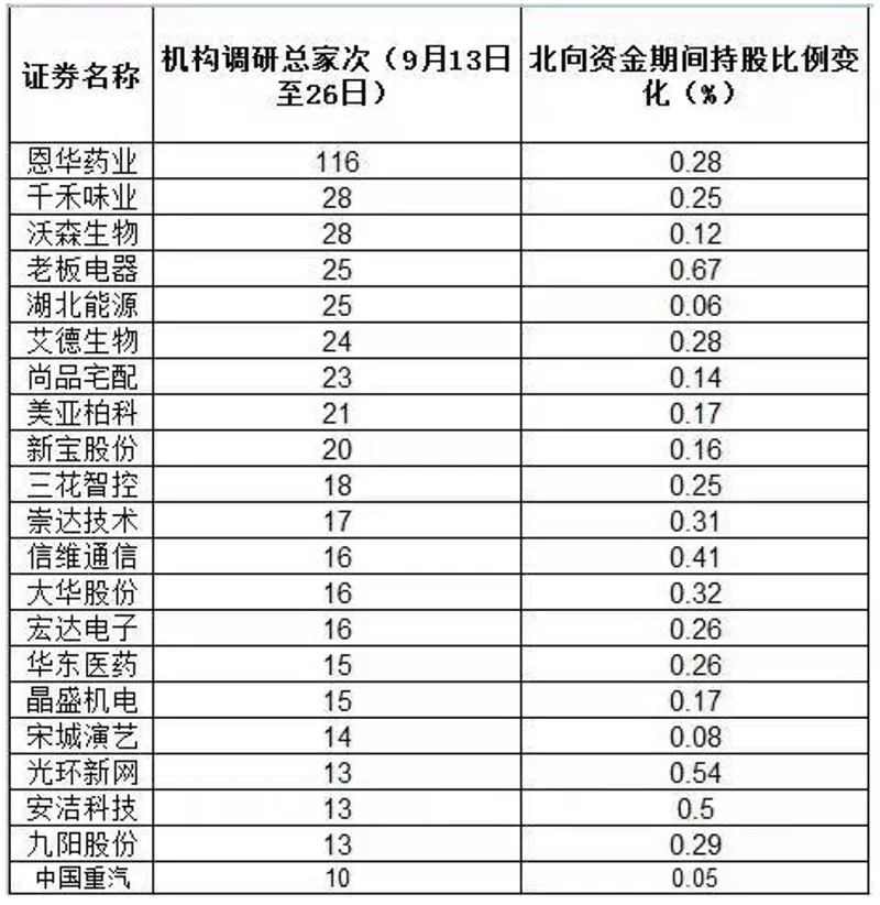 一个月净流入650多亿元 北向资金正布局这些股票