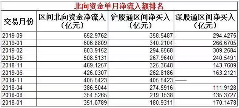 一个月净流入650多亿元 北向资金正布局这些股票