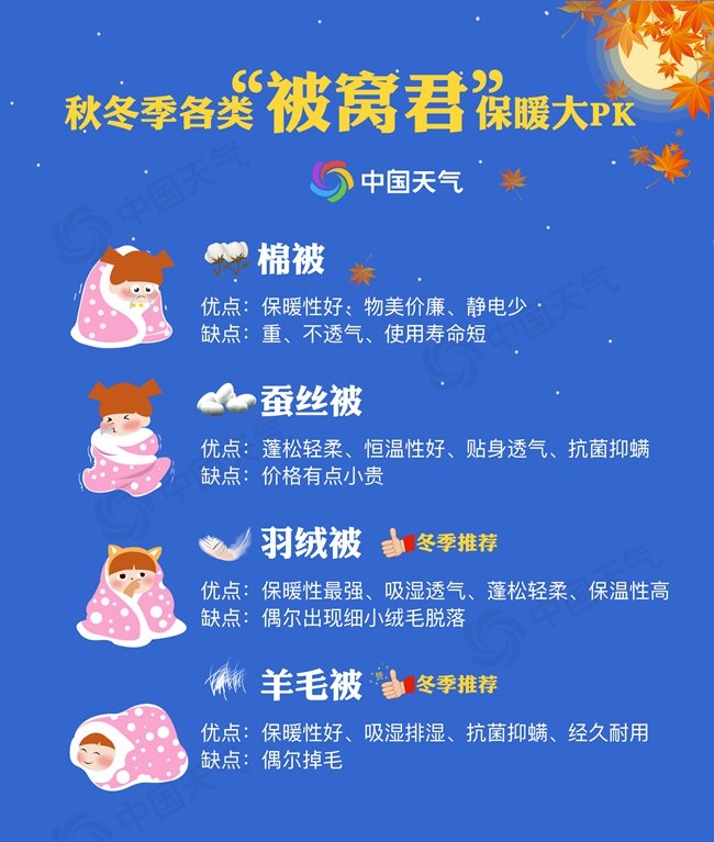 全国换被子地图来了！北方厚被裹成粽 华南被子压箱底