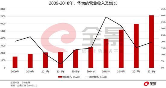  超100亿资金 抢着给华为借钱！利率低得惊人