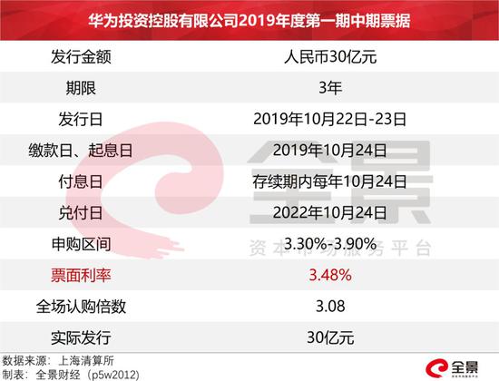  超100亿资金 抢着给华为借钱！利率低得惊人