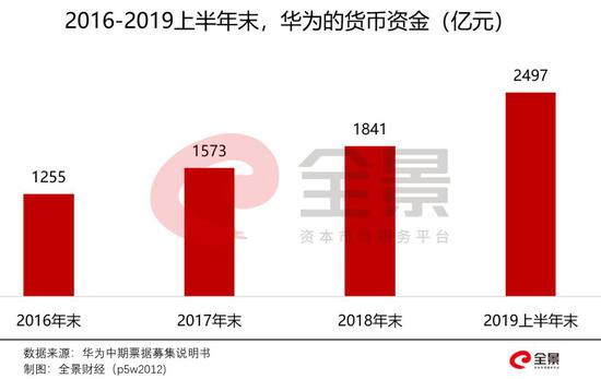  超100亿资金 抢着给华为借钱！利率低得惊人