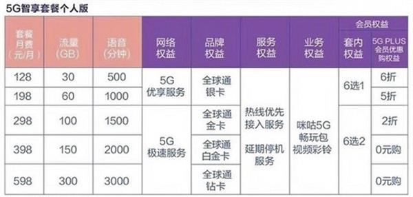 抵不过几斤猪肉的5G套餐 为啥人人喊贵？