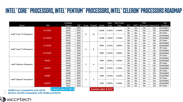 Intel十代酷睿桌面CPU首发阵容偷跑：最高10核、i5多线程、新主板接口
