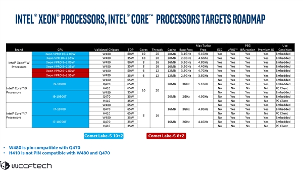 Intel十代酷睿桌面CPU首发阵容偷跑：最高10核、i5多线程、新主板接口