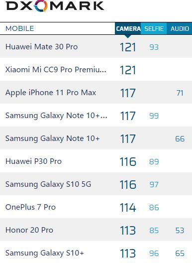 DXOMark公布iPhone 11 Pro Max相机评分：全球第三 落后华为小米