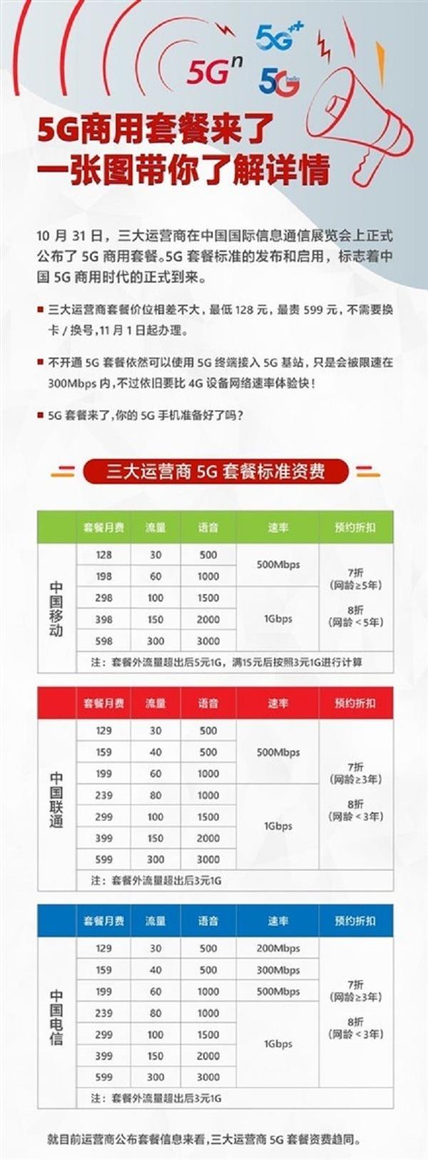 30GB套餐最快4分钟用完5G你还用得起吗？