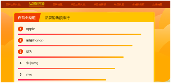苏宁双十一12小时战报：新增Super会员过半是90后