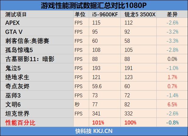 针尖对麦芒的测试！锐龙5 3500X与酷睿i5-9600KF谁才是千元级性价比神U