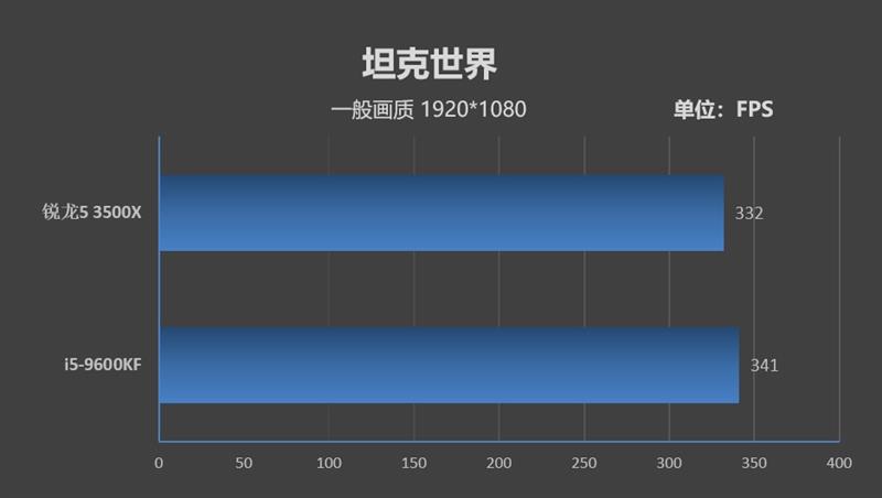 针尖对麦芒的测试！锐龙5 3500X与酷睿i5-9600KF谁才是千元级性价比神U