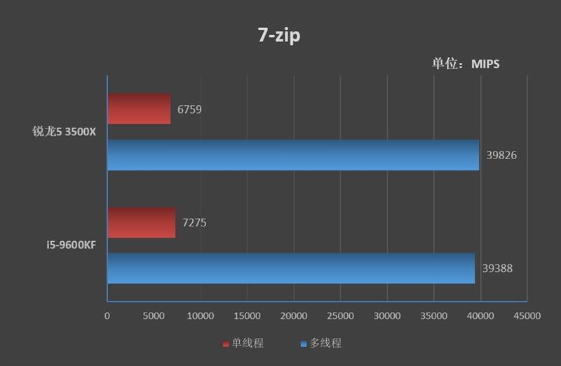 针尖对麦芒的测试！锐龙5 3500X与酷睿i5-9600KF谁才是千元级性价比神U