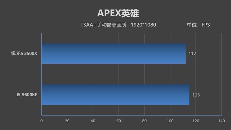 针尖对麦芒的测试！锐龙5 3500X与酷睿i5-9600KF谁才是千元级性价比神U