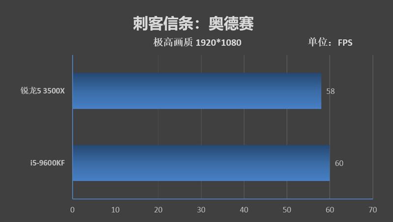 针尖对麦芒的测试！锐龙5 3500X与酷睿i5-9600KF谁才是千元级性价比神U