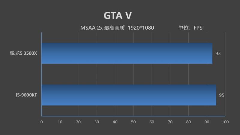 针尖对麦芒的测试！锐龙5 3500X与酷睿i5-9600KF谁才是千元级性价比神U