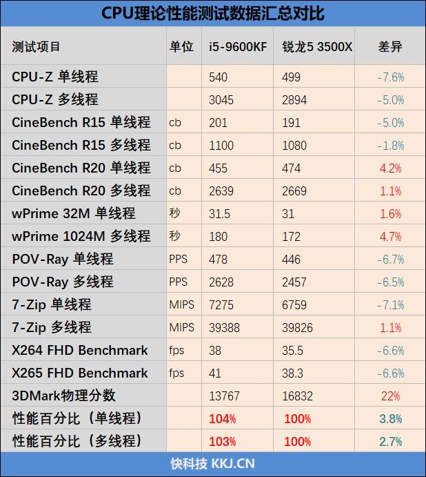 针尖对麦芒的测试！锐龙5 3500X与酷睿i5-9600KF谁才是千元级性价比神U