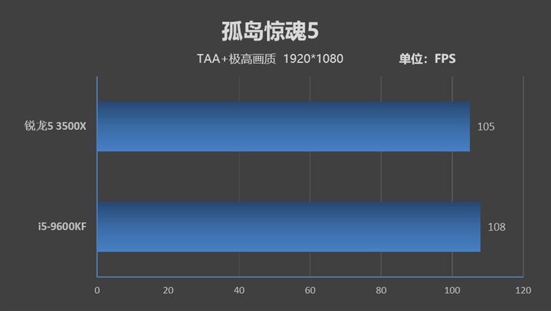 针尖对麦芒的测试！锐龙5 3500X与酷睿i5-9600KF谁才是千元级性价比神U