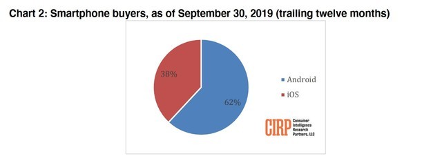 CIRP：35%的美国苹果用户拥有智能手表 