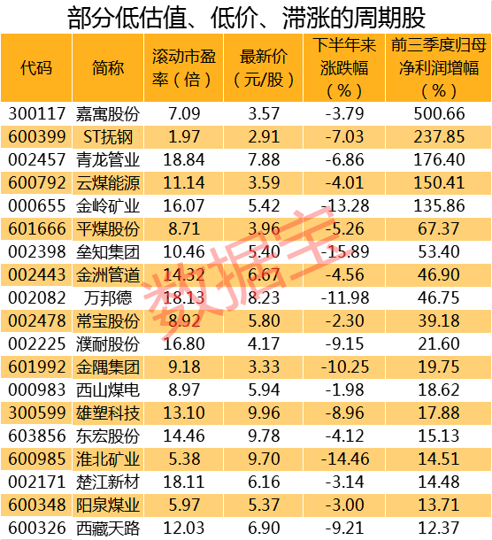 急需补涨！滞涨的19只周期股名单 估值低到个位数