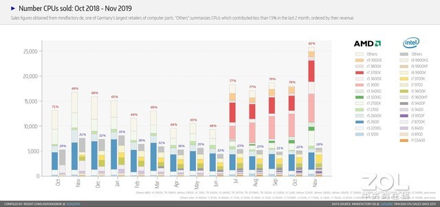 三代锐龙太火了 德国销量占比竟然高达82% 