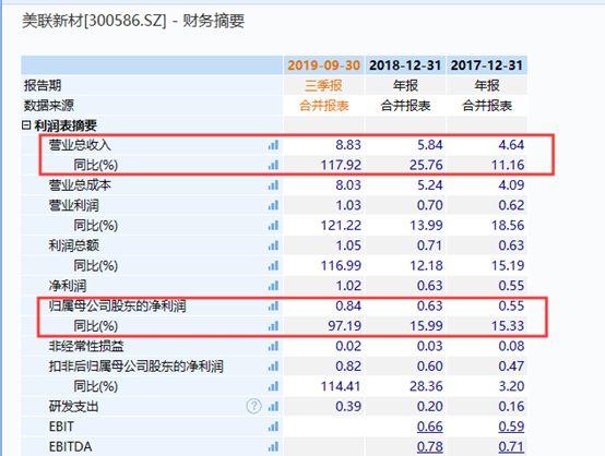 这家公司拟10送3转6 竟有7成股将解禁 会减持吗？