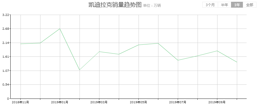 凯迪拉克在华销量同比减少20% 豪华成分越来越低