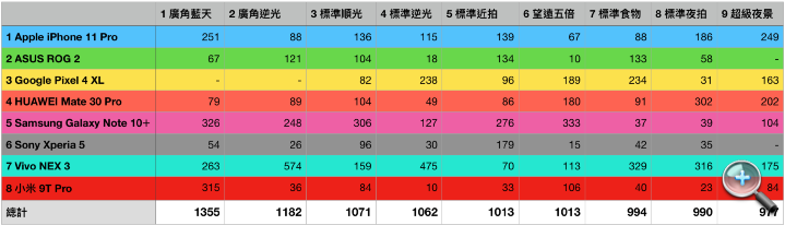 激烈比拼！ 2019 下半年八大旗舰手机拍照盲测结果公布- 2