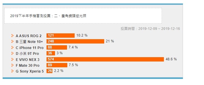 激烈比拼！ 2019 下半年八大旗舰手机拍照盲测结果公布- 6