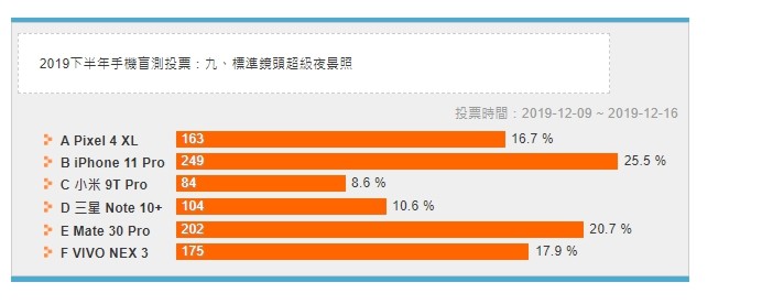 激烈比拼！ 2019 下半年八大旗舰手机拍照盲测结果公布- 20