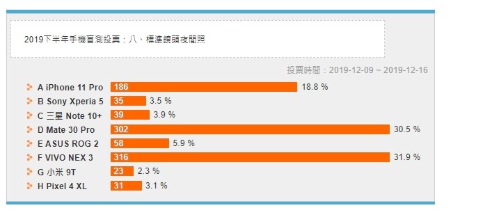 激烈比拼！ 2019 下半年八大旗舰手机拍照盲测结果公布- 18