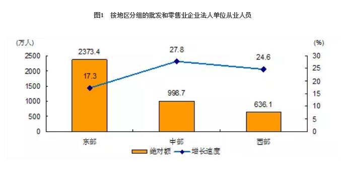 【四经普】批发和零售业、住宿和餐饮业就业规模持续扩大