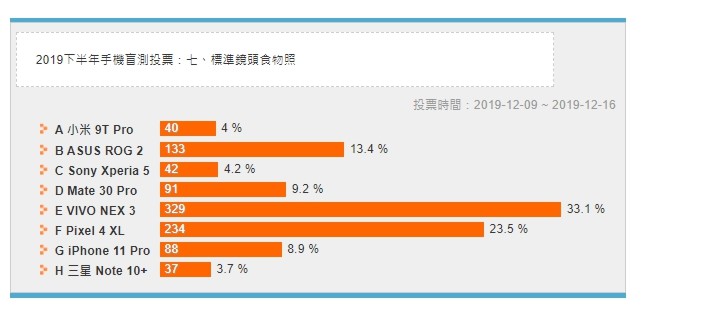 激烈比拼！ 2019 下半年八大旗舰手机拍照盲测结果公布- 16