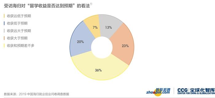 2019海归就业创业调查报告：平均月薪过万 22%因文化美食回国