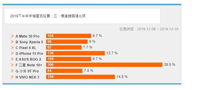 激烈比拼！ 2019 下半年八大旗舰手机拍照盲测结果公布- 8