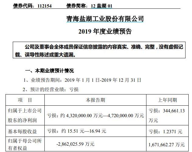 钾肥之王崩塌!一年巨亏472亿 相当于17青海省GDP