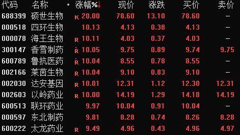 医药股竞价强势 多股被资金顶涨停