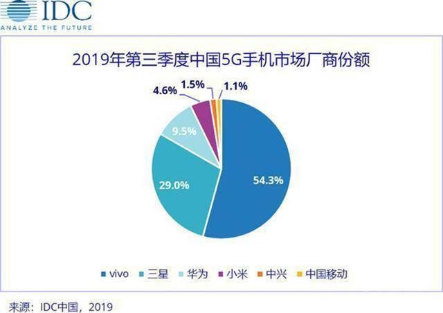 5G元年纷纷攘攘 为何vivo能一枝独秀（审核） 
