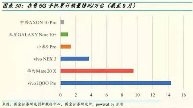 5G元年纷纷攘攘 为何vivo能一枝独秀（审核） 