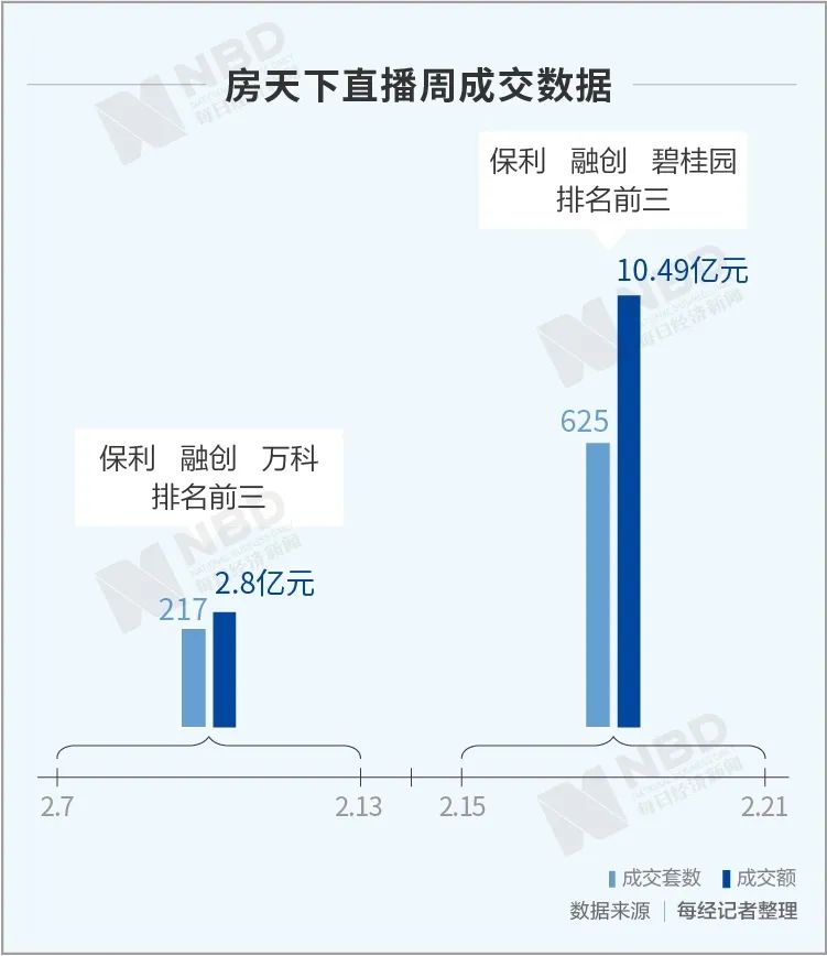 直播界来了卖房人：耍起双节棍 涂上迪奥999