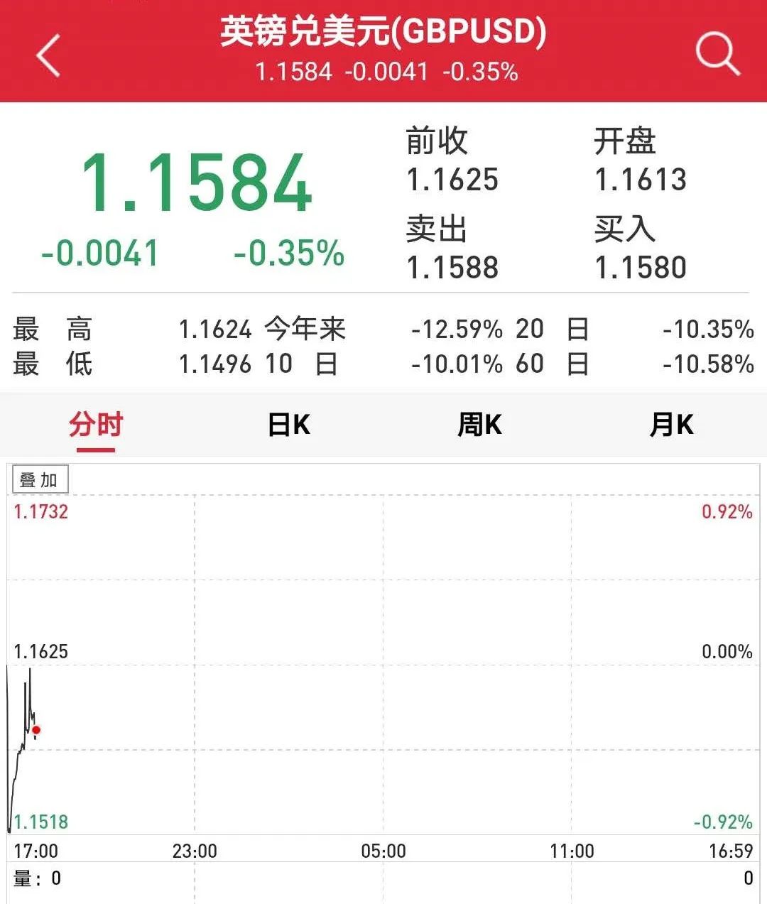 美股又熔断 油价差点见到1字头 特朗普急了