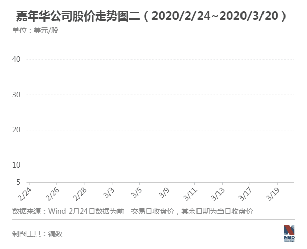 邮轮业的悲伤:全球停航 3大公司500亿美元市值蒸发