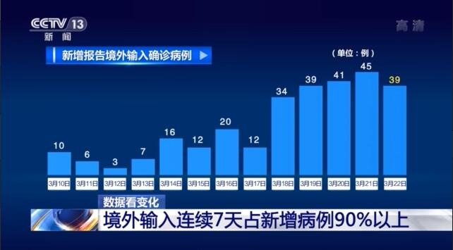 中国新冠肺炎输入病例连续7天占新增病例90%以上