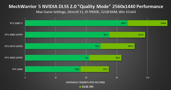 NVIDIA AI开挂技术升级2.0：性能暴涨75％！