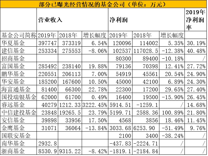 15家基金盈利大曝光 这家净利翻倍了（排名）
