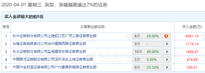 游资错失的大牛股又涨停了！股东人均身价874万