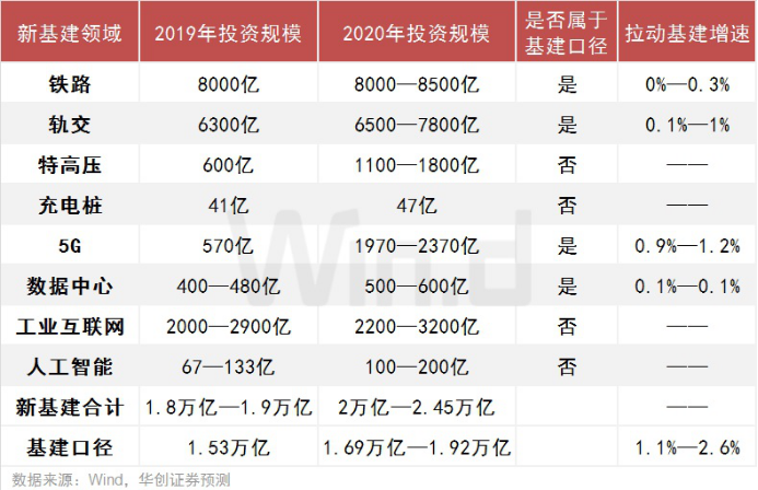 新基建今年投资规模或超2万亿 七大产业链全梳理